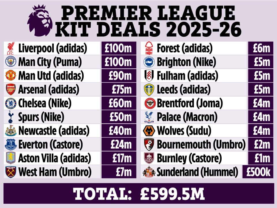 Premier League kit deals 2025-26, showing team, kit supplier, and deal value.  Total: £599.5M.