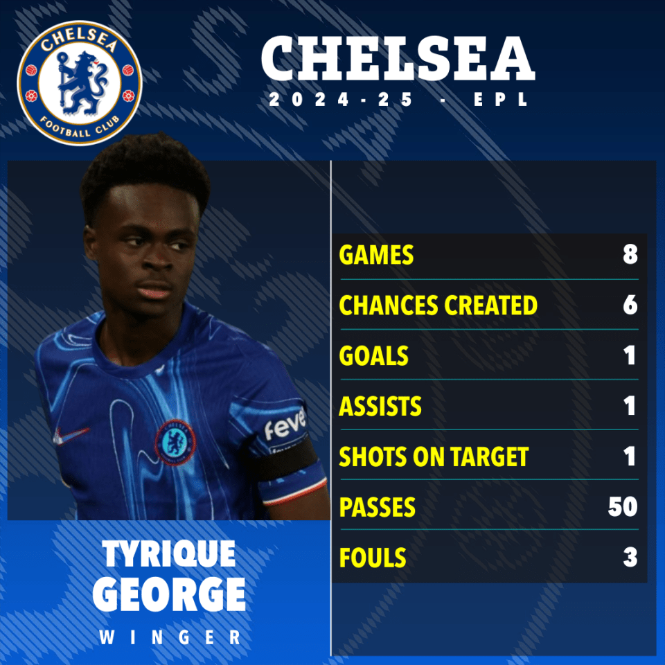 Tyrique George's Chelsea FC 2024-25 season statistics.