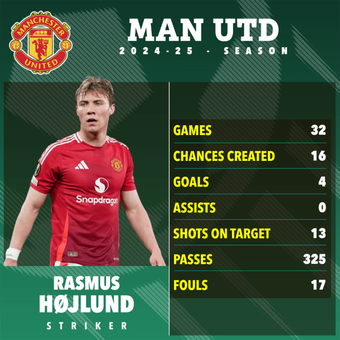 Rasmus Højlund's 2024-25 Manchester United season statistics.