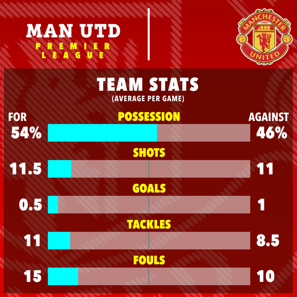 Manchester United Premier League team stats: possession, shots, goals, tackles, and fouls (per game).
