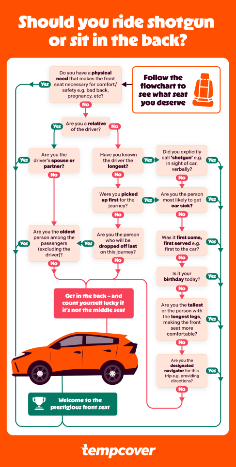 Illustration of a flowchart determining who should ride shotgun in a car.
