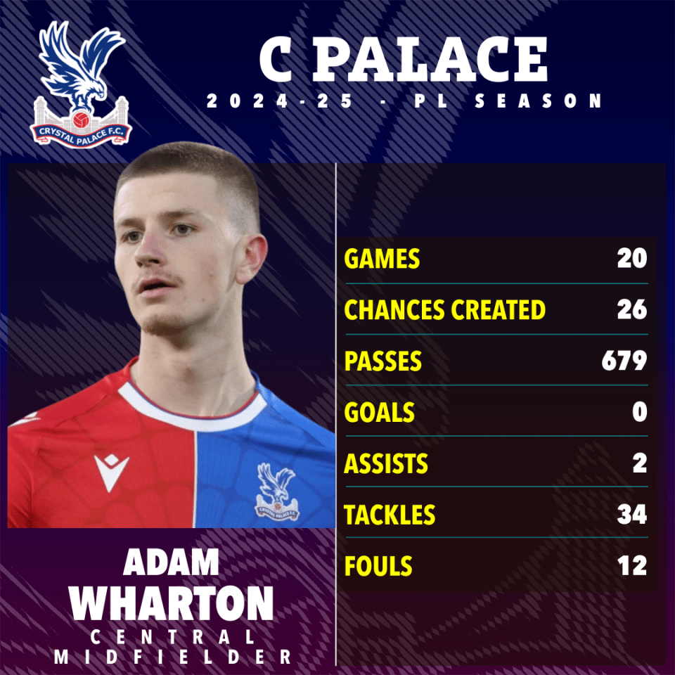 Adam Wharton's 2024-25 Crystal Palace season statistics.