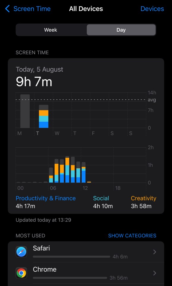 Screenshot of screen time report showing 9 hours and 7 minutes of usage.