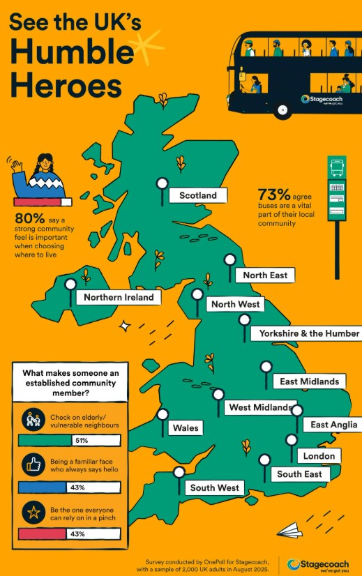 Illustration of UK map highlighting community statistics and the importance of buses.