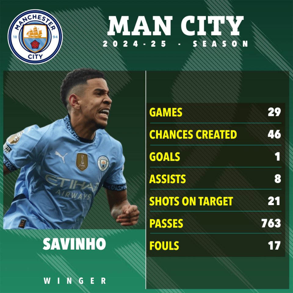Savinho's 2024-25 Manchester City season statistics: games, chances created, goals, assists, shots on target, passes, and fouls.