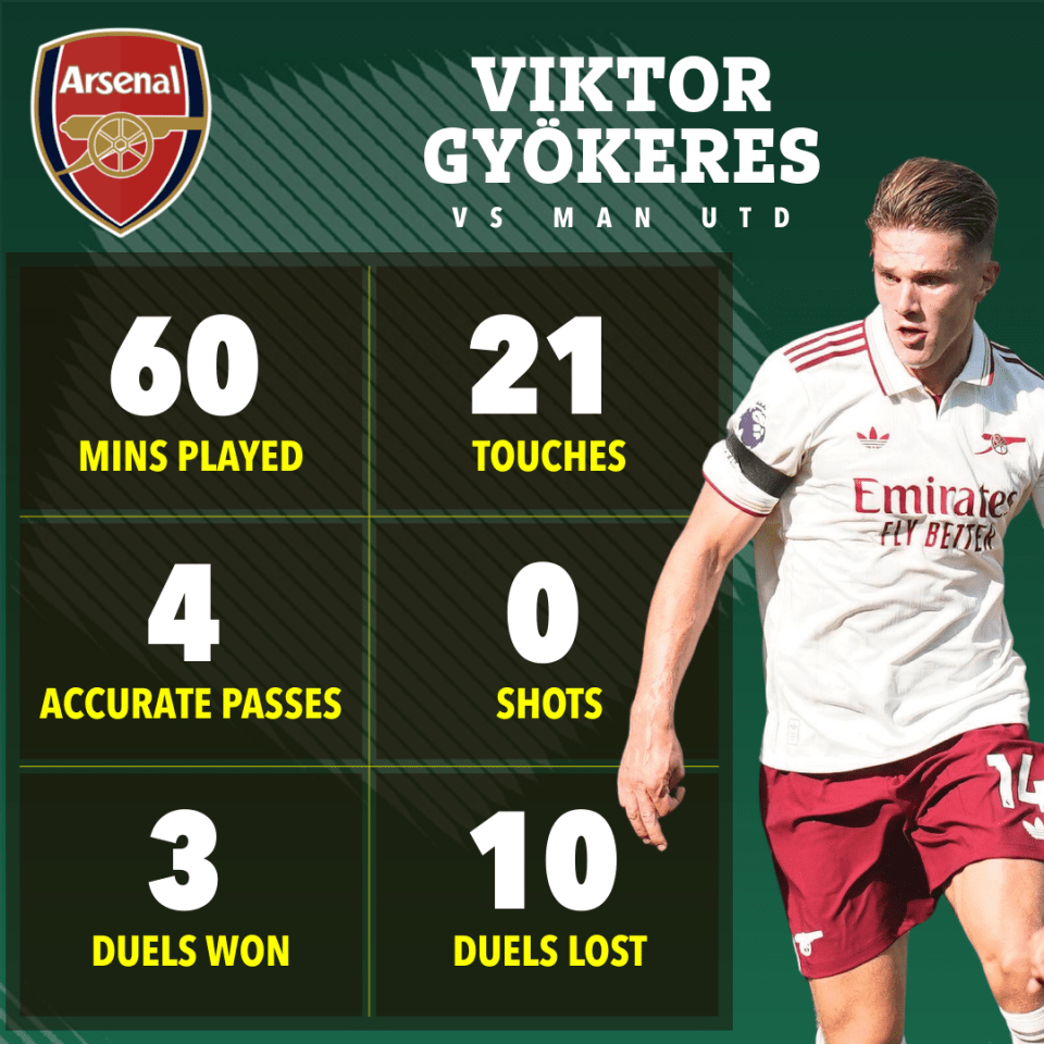 Viktor Gyökeres' Arsenal vs. Man Utd stats: 60 mins played, 21 touches, 4 accurate passes, 0 shots, 3 duels won, 10 duels lost.
