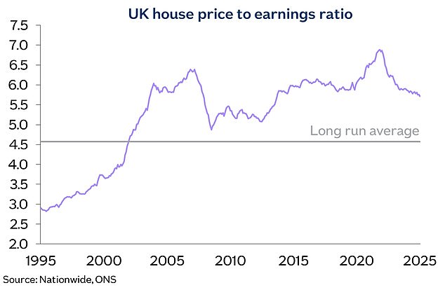 Buyers affordability remains stretched relative to long-term norms, according to Nationwide's chief economist Robert Gardner