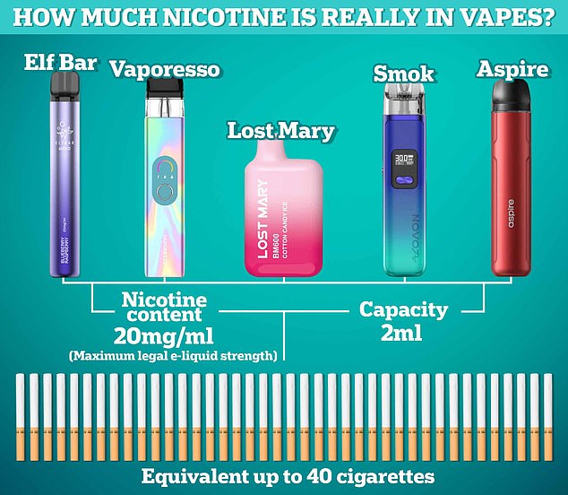 Campaigners have long blamed manufacturers, claiming they are intentionally luring kids in with colourful packaging, compared to highlighter pens, and child-friendly flavours such as bubblegum and cotton candy