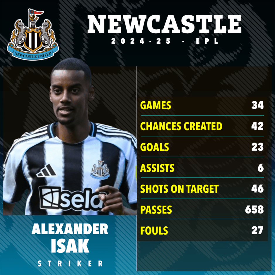 Alexander Isak's 2024-25 Newcastle United EPL stats.