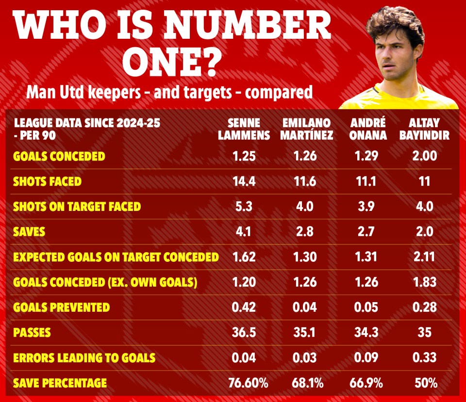 Comparison chart of Man Utd keepers' statistics per 90 minutes.