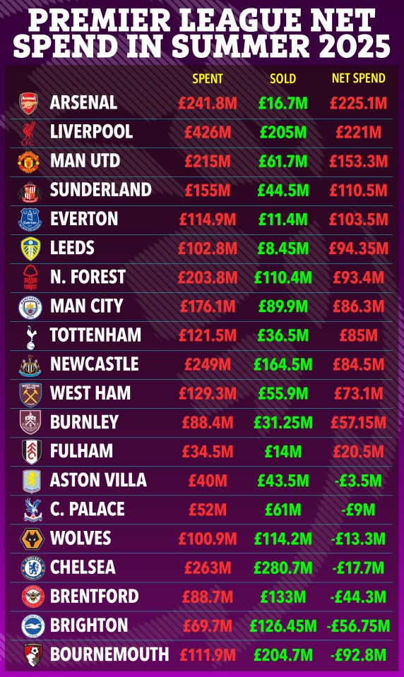 Premier League net spend in summer 2025: table showing each team's spending, sales, and net spend.