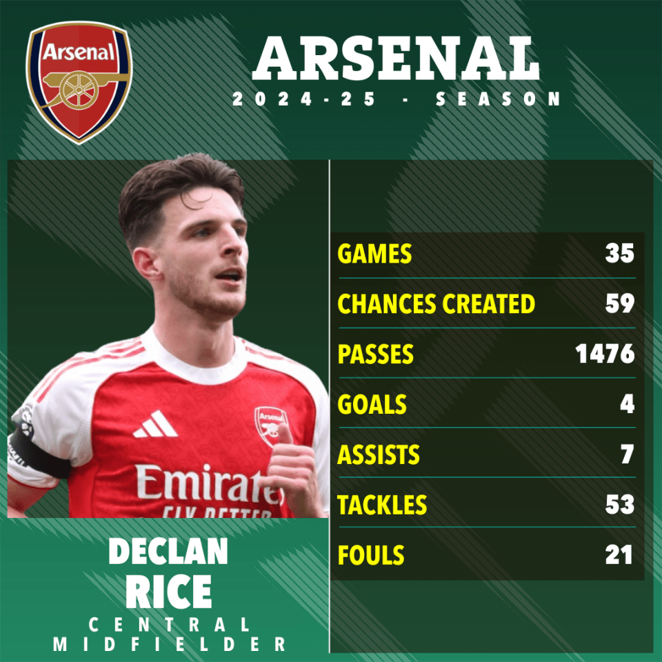 Declan Rice's 2024-25 Arsenal season statistics.