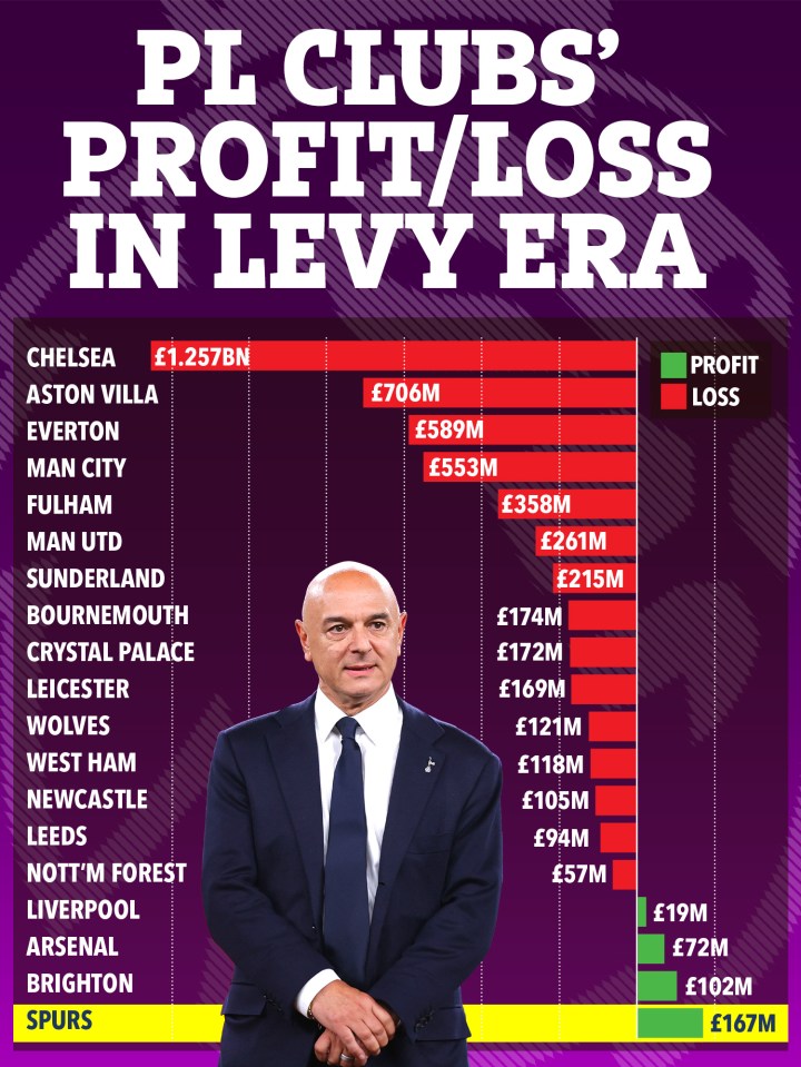 Illustration of Premier League clubs' profit and loss in the Levy era.