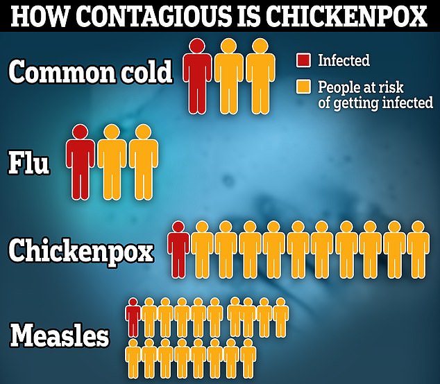 Each infected person is thought to pass the virus on to 10 other people, making it more contagious than the common cold and flu, which each infected person gives to two others