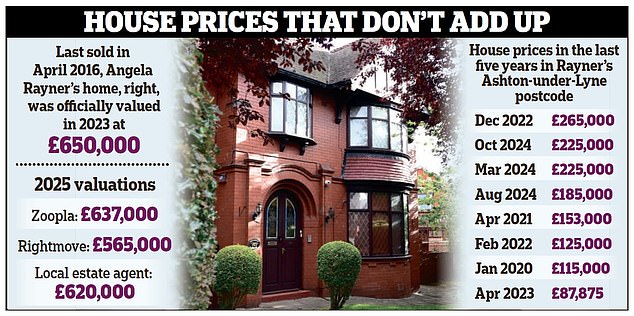 An infographic showing the houses prices over the last five years in Angela Rayner's Ashton-under-Lyne constituency