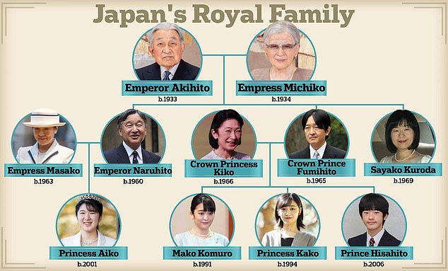Japan 's royal family , the oldest continuous hereditary monarchy, is facing a succession crisis - because women still aren't allowed to take to the throne