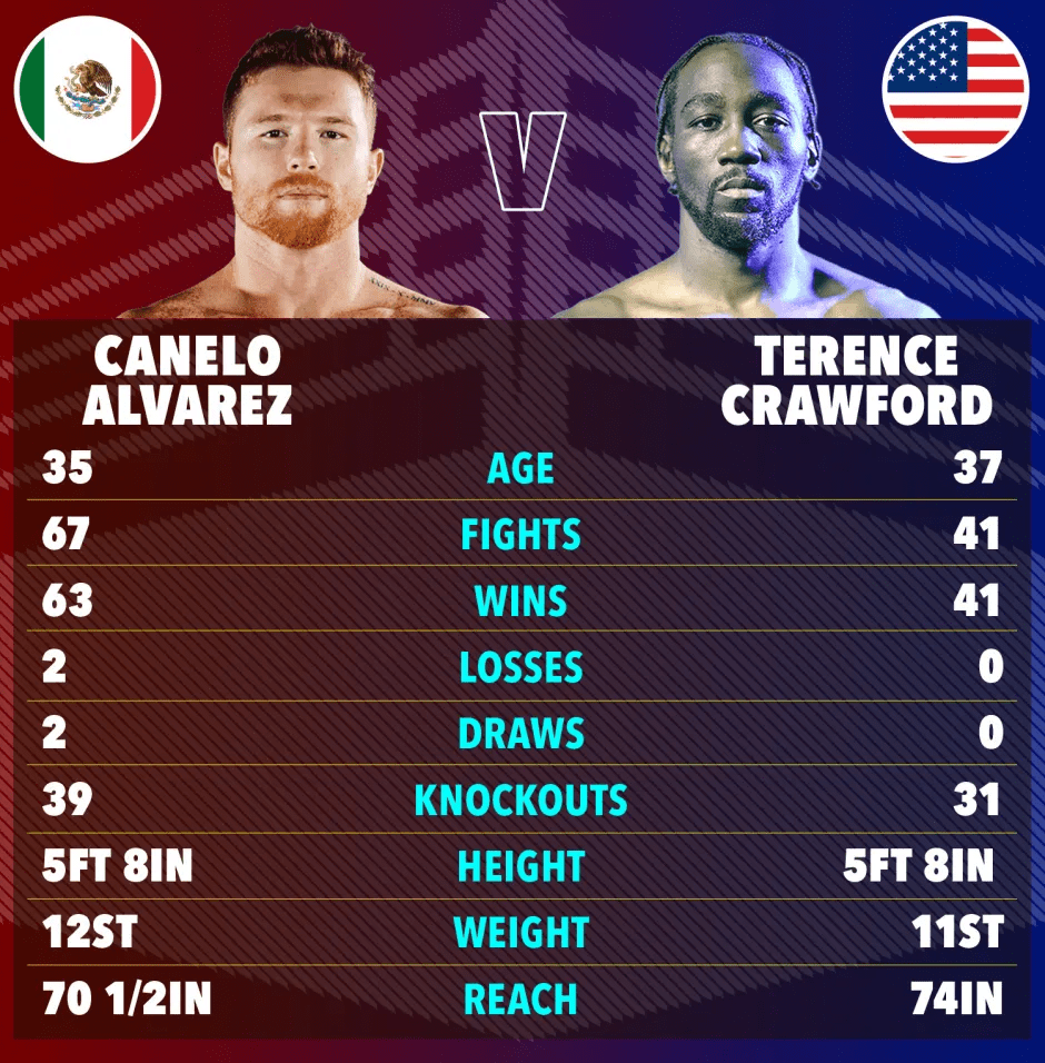 Boxing match comparison: Canelo Alvarez vs. Terence Crawford.  Includes age, fight record, and physical attributes.