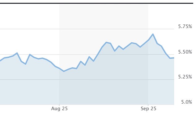 Markets have been pushing up the interest rates on government borrowing over recent weeks in a sign of doubts that Ms Reeves will take tough action