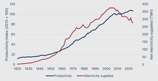 A graph showing the amount of electricity supply compared to productivity