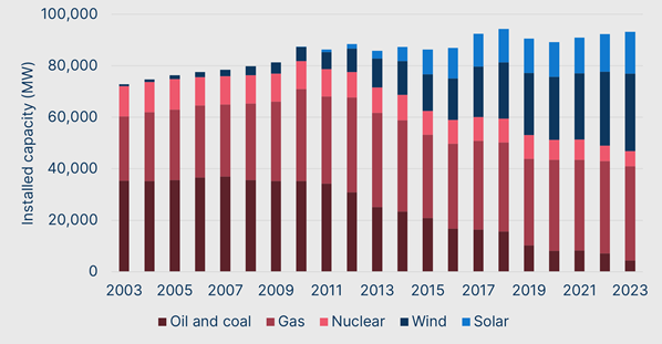 A graph of energy consumption 