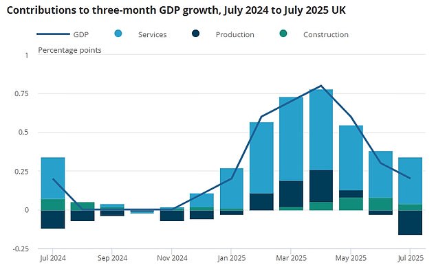 Production has been dragging back the economy over the most recent three month period