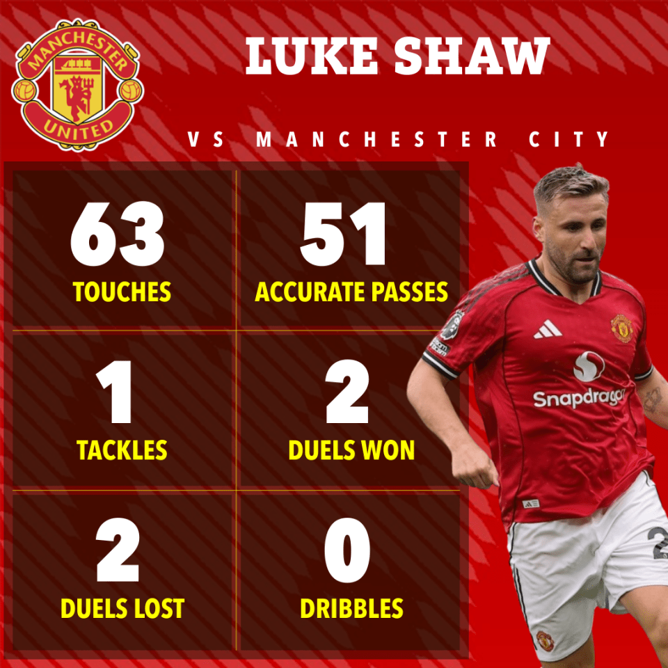 Luke Shaw's Manchester United vs. Manchester City game stats: 63 touches, 51 accurate passes, 1 tackle, 2 duels won, 2 duels lost, 0 dribbles.