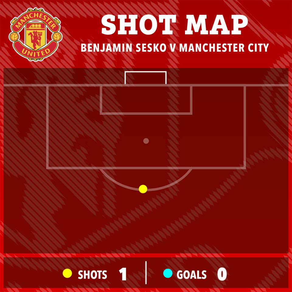 Shot map showing one shot and zero goals for Benjamin Sesko against Manchester City.