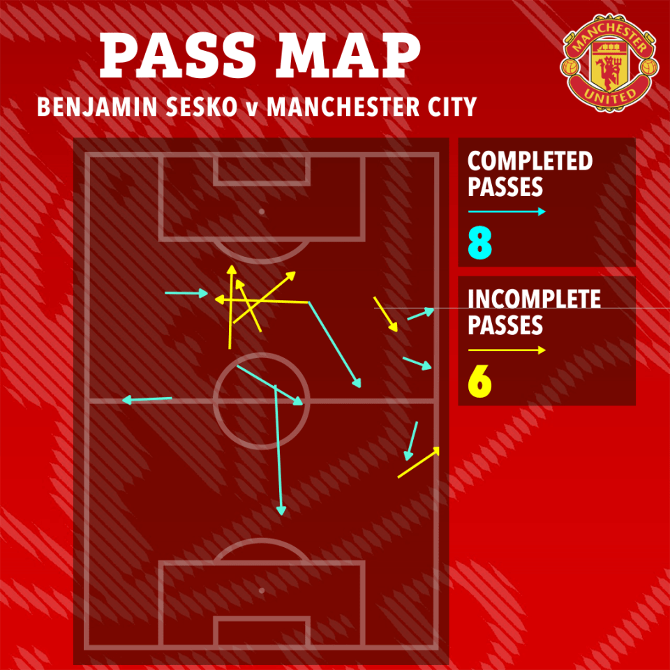 Pass map showing Benjamin Sesko's 8 completed and 6 incomplete passes against Manchester City.