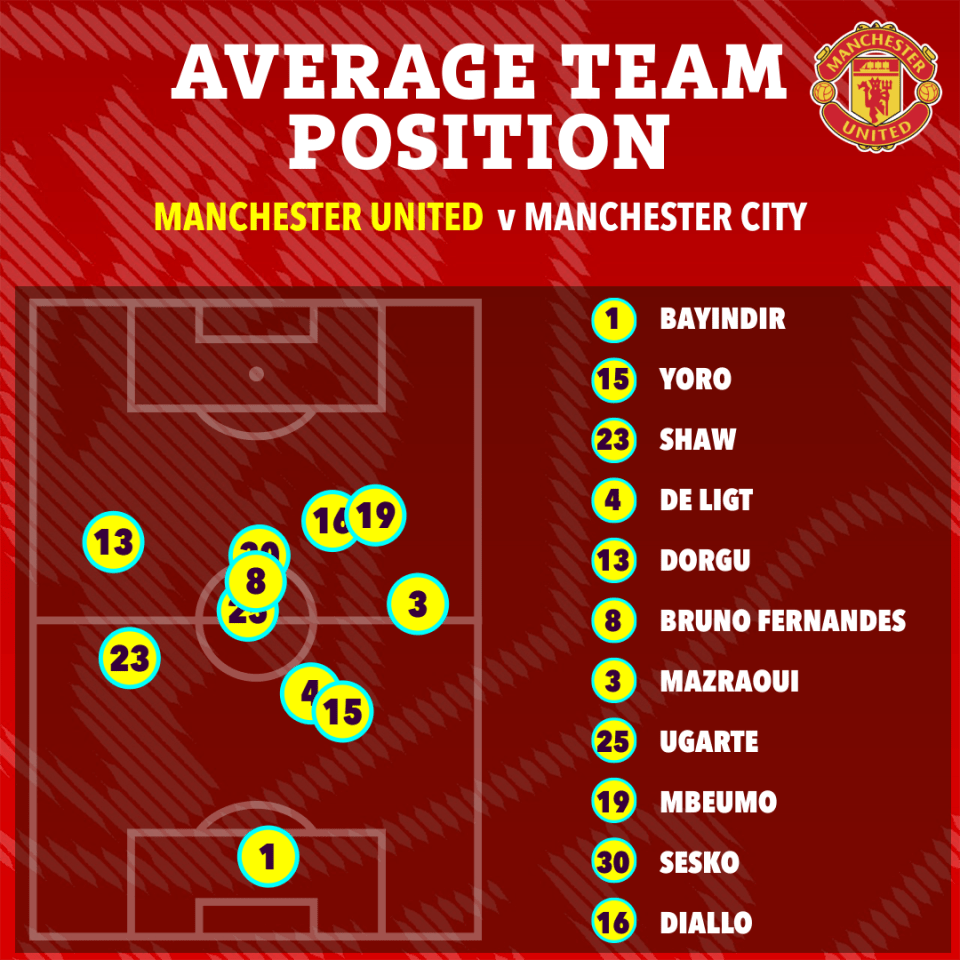 Illustration of Manchester United vs Manchester City average team positions.