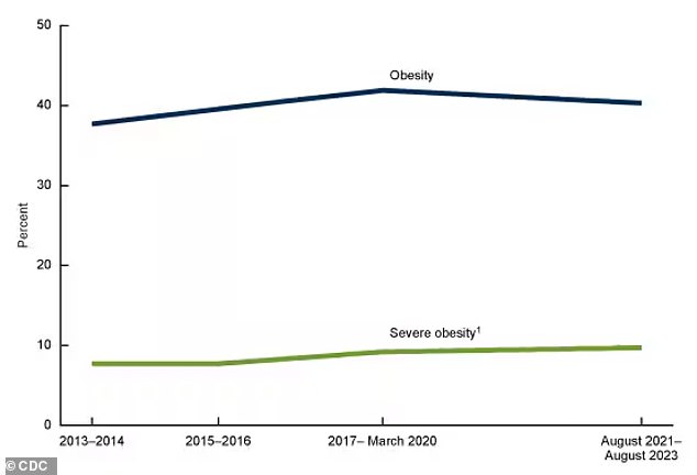 The above graph shows findings from a new CDC report, reflecting the most recent available data, which shows that obesity rates have fallen slightly for the first time ever, though they still remain higher than 2013-2014