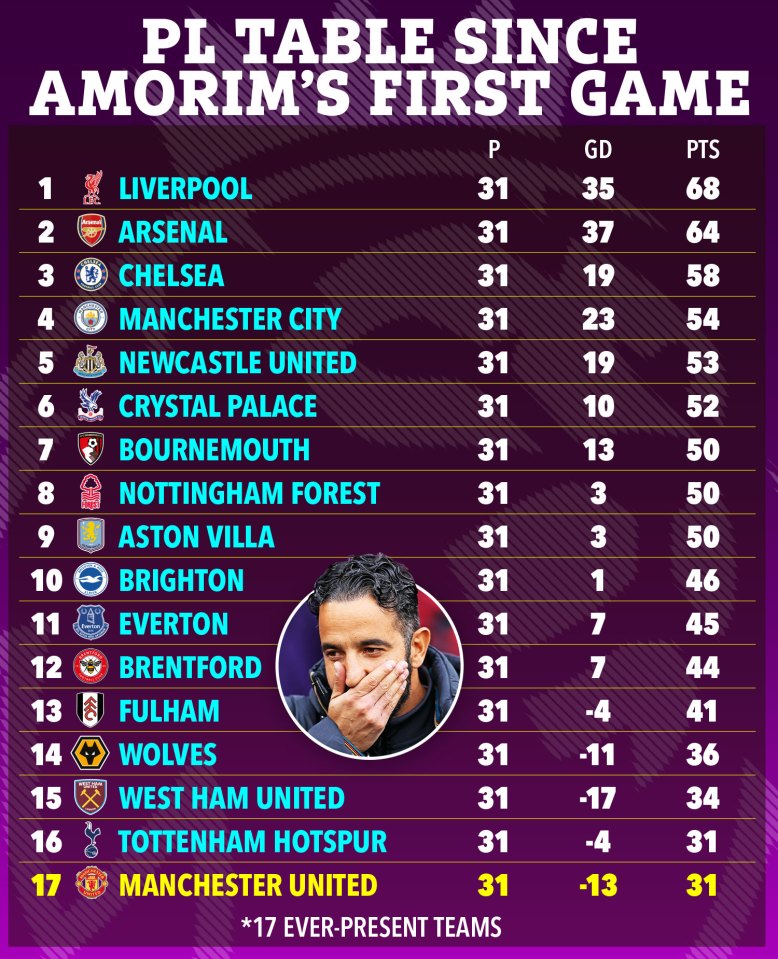 Premier League table since Amorim's first game, showing points, goal difference, and played games for each team.