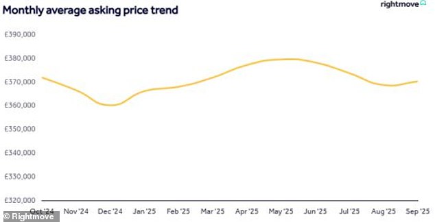 Asking prices: Monthly average asking price trends, according to Rightmove