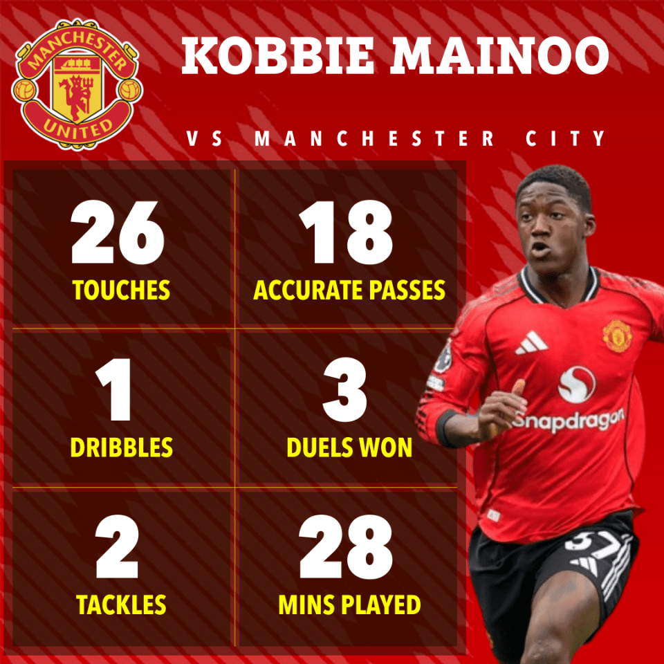 Kobbie Mainoo's Manchester United vs Manchester City game stats: touches, accurate passes, dribbles, duels won, tackles, and minutes played.
