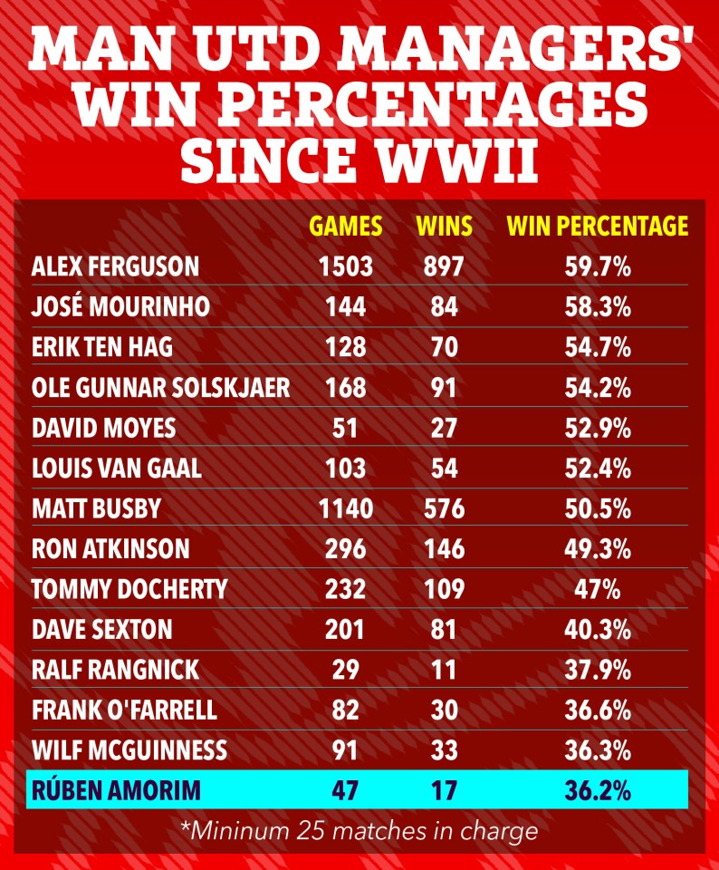 Table showing the win percentages of Manchester United managers since WWII, with Alex Ferguson at the top with 59.7% and Rúben Amorim at the bottom with 36.2%.