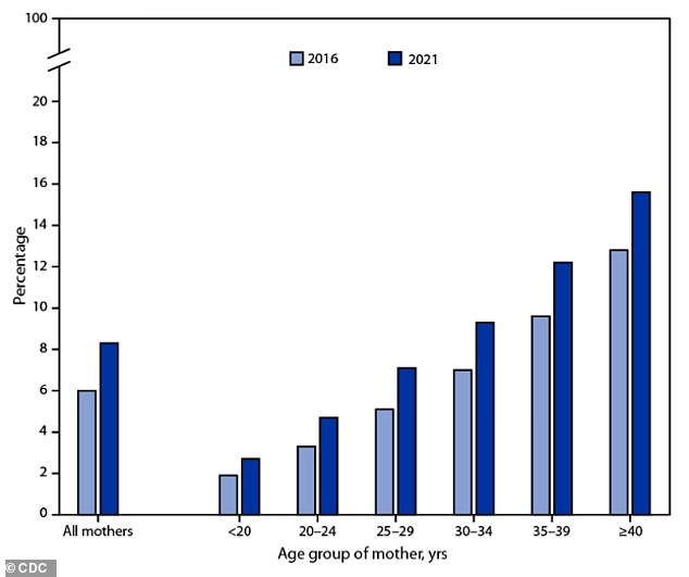 The CDC chart shows the percentages of mothers with gestational Diabetes by maternal age in 2016 and 2021. This rise is fueled by the same factors driving the wider diabetes crisis, which include more women having children later in life and increasing obesity rates