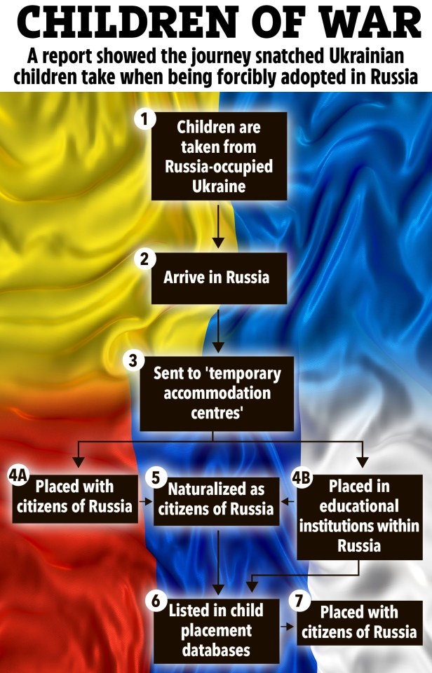 Illustration of the journey Ukrainian children take when forcibly adopted in Russia.