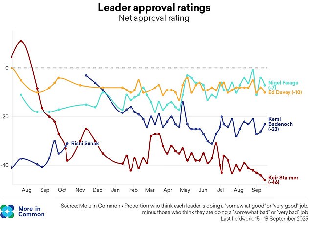 Sir Keir Starmer's approval ratings have slumped to a new low following a torrid fortnight for the Prime Minister, according to a More In Common poll