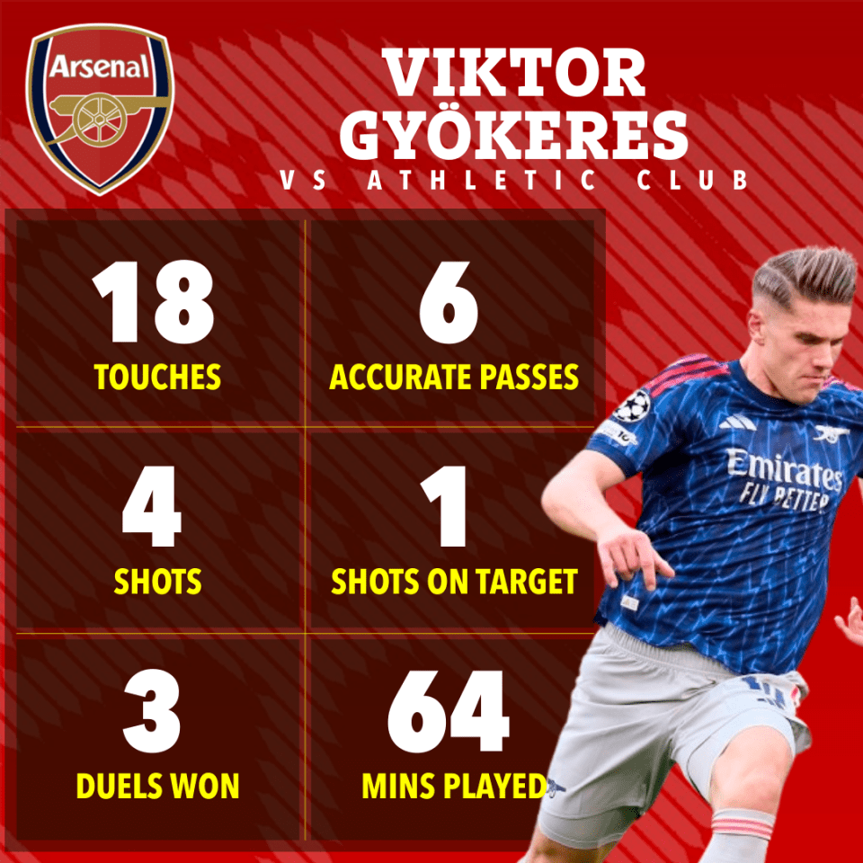 Viktor Gyökeres stats vs Athletic Club: 18 touches, 6 accurate passes, 4 shots, 1 shot on target, 3 duels won, 64 minutes played.