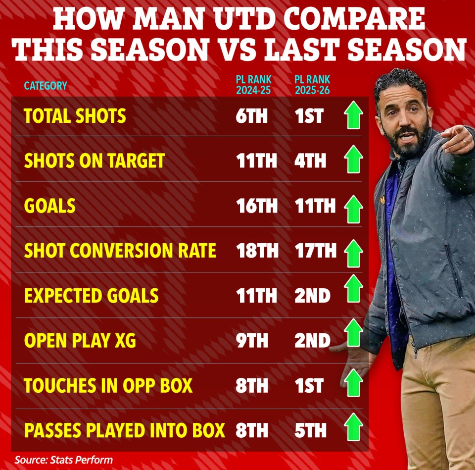 Illustration of Man Utd performance comparison between 2024-25 and 2025-26 seasons, showing improvements across categories like Total Shots, Shots on Target, Goals, Expected Goals, and Touches in Opponent's Box, with an image of a man pointing.