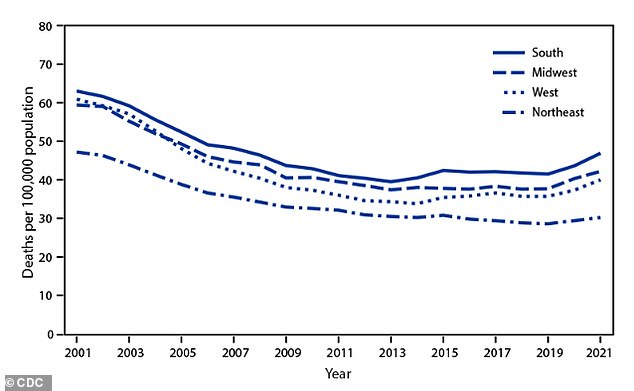 The above graph shows the age-adjusted death rate for stroke across the US by region. Between 2001 and the early 2010s, stroke death rates fell significantly across all  regions, but progress reversed after 2014, with rates rising everywhere through 2021. Despite this recent increase, death rates in 2021 were still lower than they were in 2001