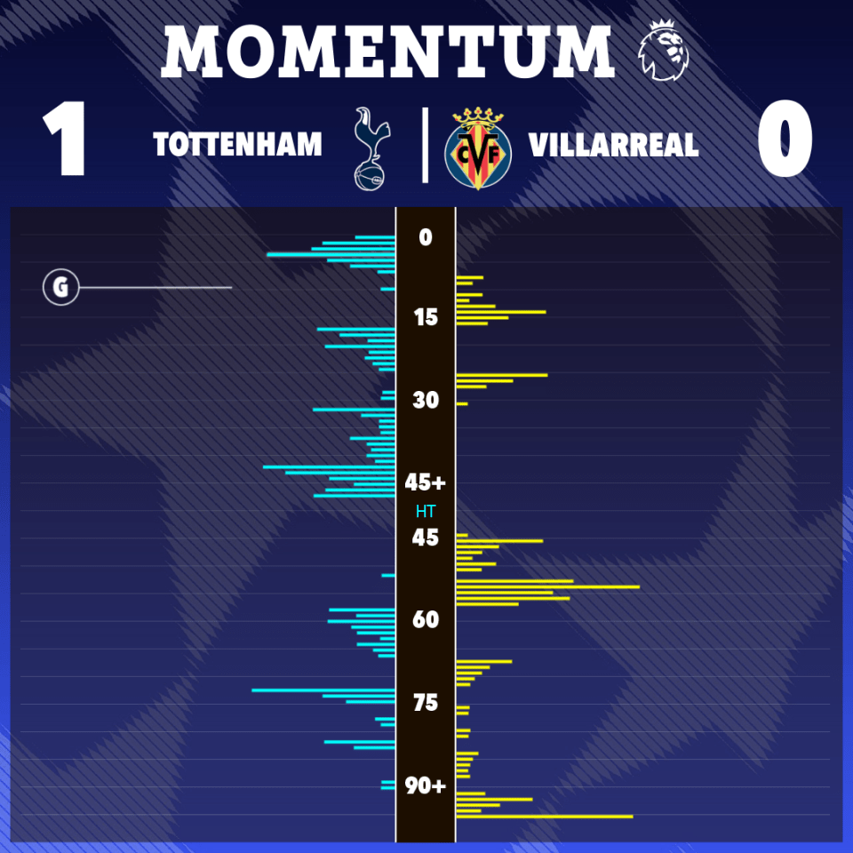 Illustration of a "Momentum" chart showing Tottenham (blue) leading Villarreal (yellow) 1-0.