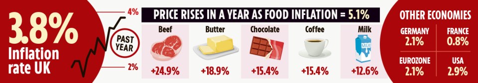 Illustration of UK inflation rate at 3.8%, food inflation at 5.1% with price rises for specific foods, and inflation rates for other economies.