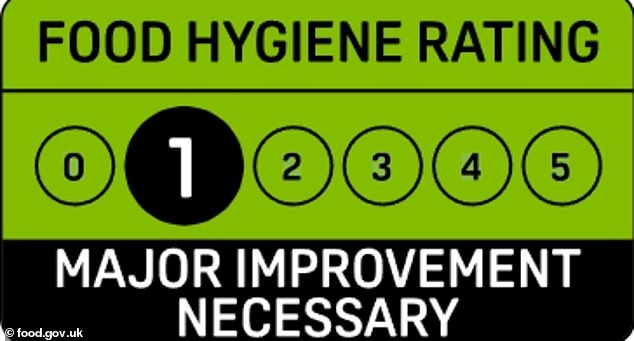 A score of one means major improvement necessary, according to the FSA