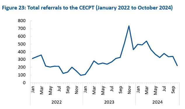 The number of referrals for fines under the Clandestine Entrant Civil Penalty Scheme