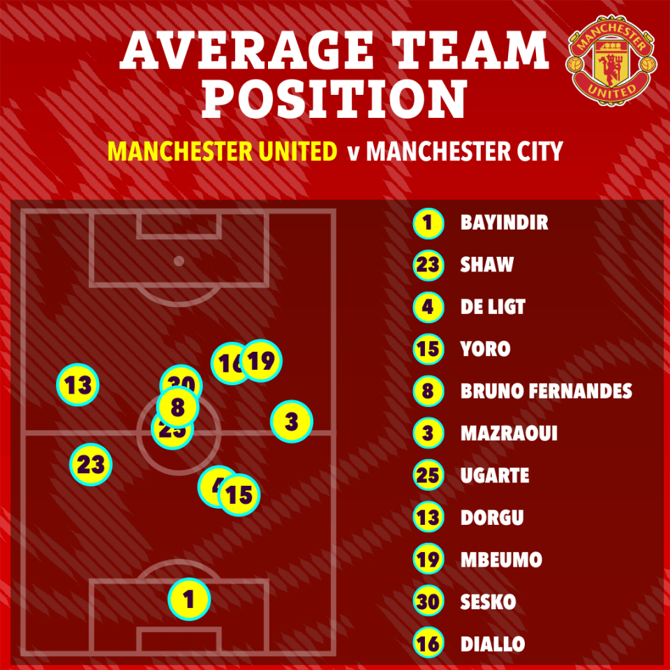 Illustration of Manchester United's average team position against Manchester City.