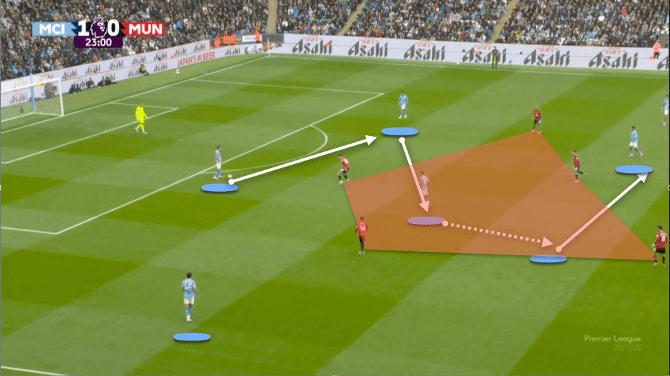 A football match showing Manchester City vs. Manchester United at the 23-minute mark, with the score 1-0. Graphical overlays indicate player movement and passing lanes.