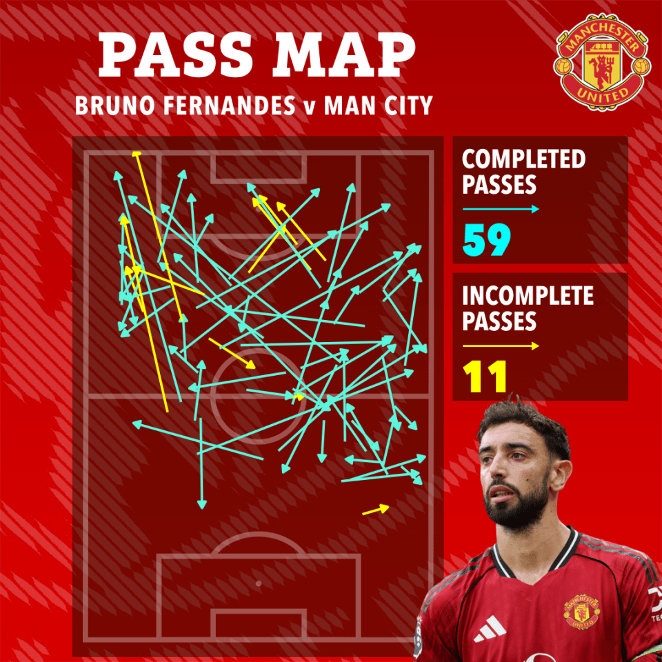 Illustration of Bruno Fernandes' pass map for Manchester United versus Man City, showing 59 completed passes and 11 incomplete passes.