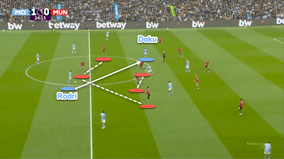 An on-screen graphic with player Rodri passing to Doku, indicated by a white arrow, while two red ellipses show players in the way of a possible alternative pass.