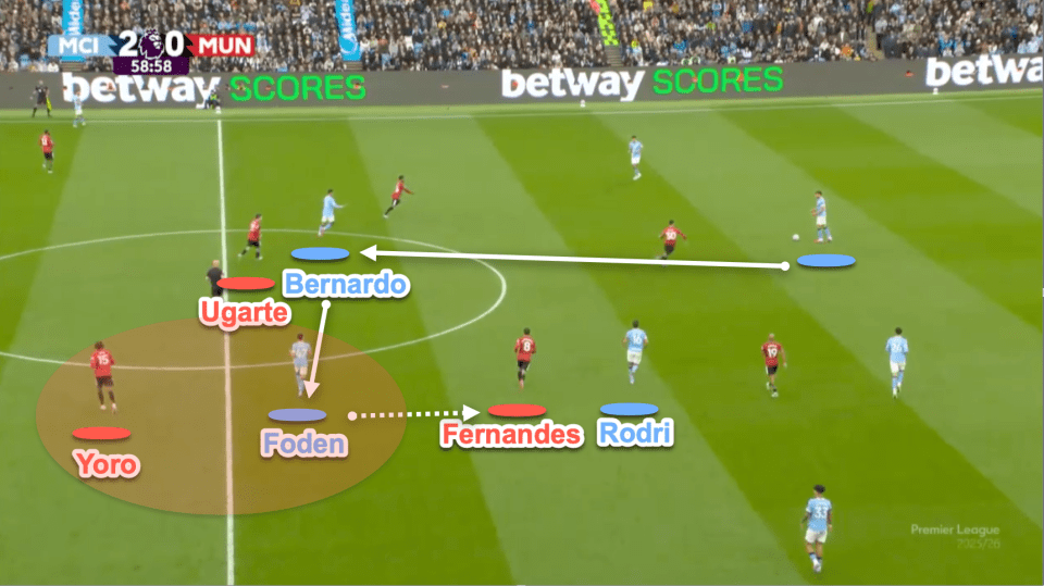 Analysis of Manchester City's midfield movement against Manchester United.
