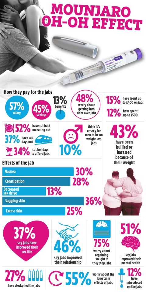 Infographic titled "Mounjaro Oh-Oh Effect," presenting statistics on the payment methods, side effects, and impact of Mounjaro weight loss jabs, with a photo of a Mounjaro KwikPen.
